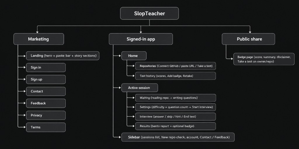 SlopTeacher information architecture: marketing pages, signed-in app home and session flow, and public badge share page