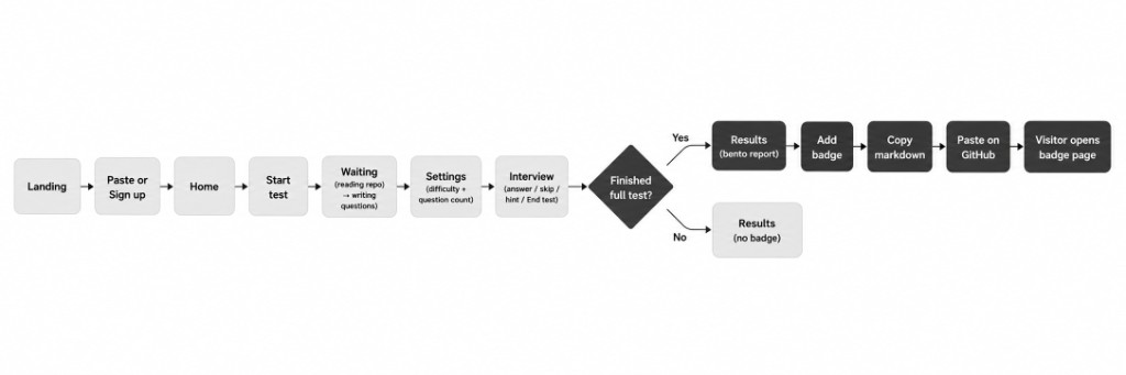 SlopTeacher user flow from landing through interview, then results with or without a badge